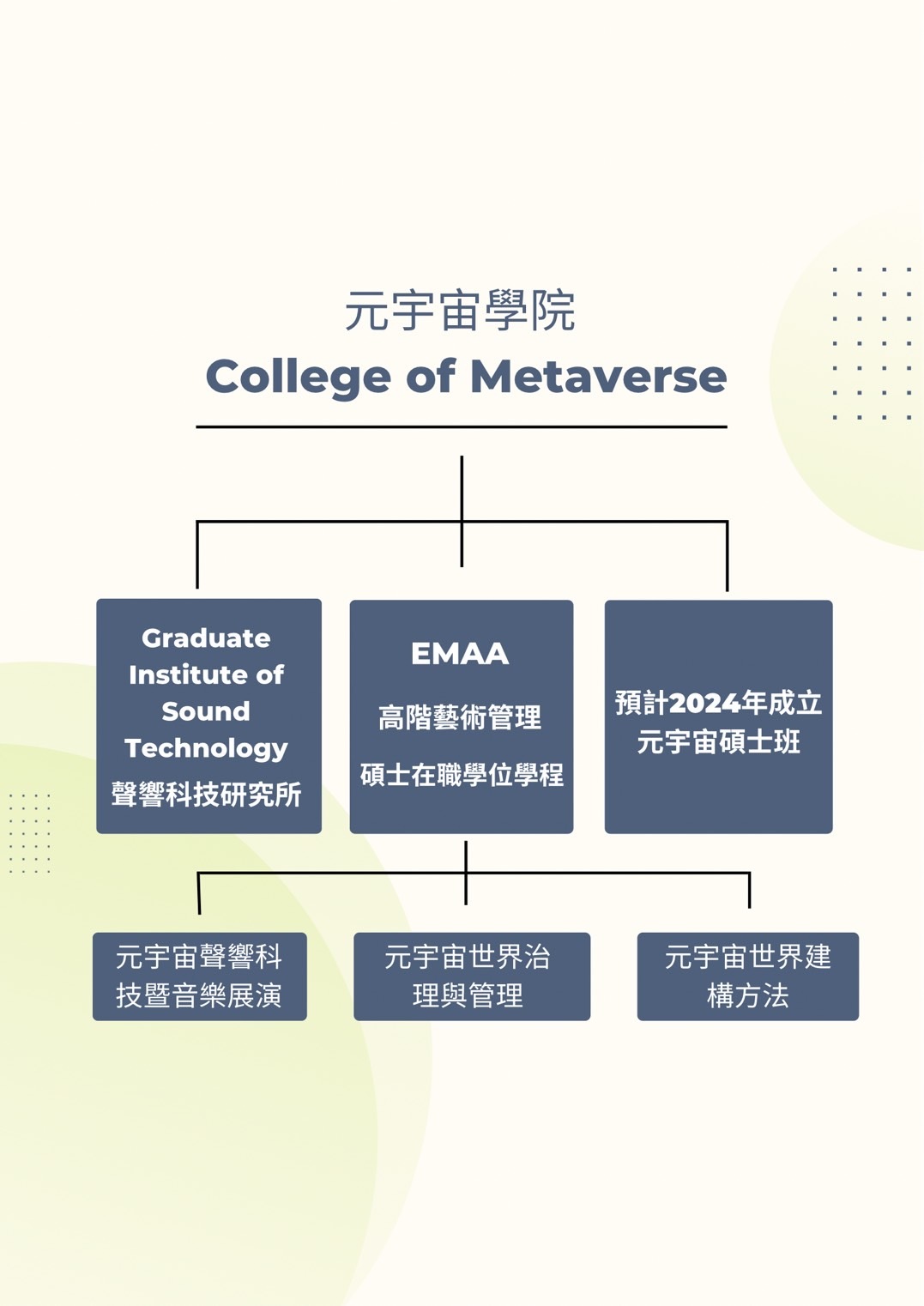 元宇宙學院College of Metaverse組織架構圖